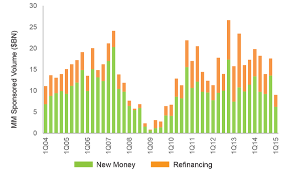 Capital Markets new money versus refinancing graph