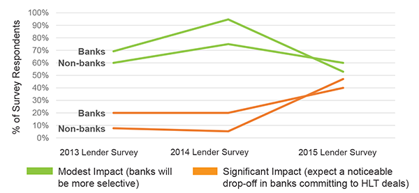 Leveraged lending's impact on bank's ability to invest in leveraged loans graph