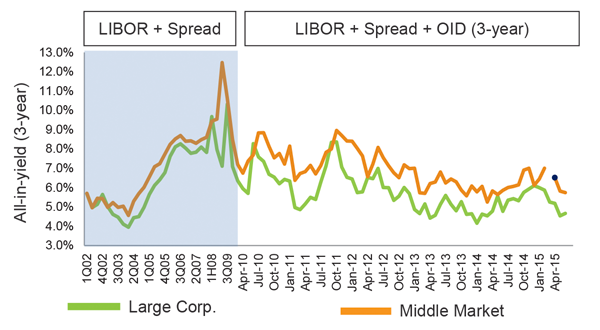 middle market & large corporate average yields graph by Fifth Street