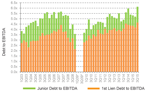 fs-mc-2015-10-23-figure-3-debt-EBITDA-MM-LBOs